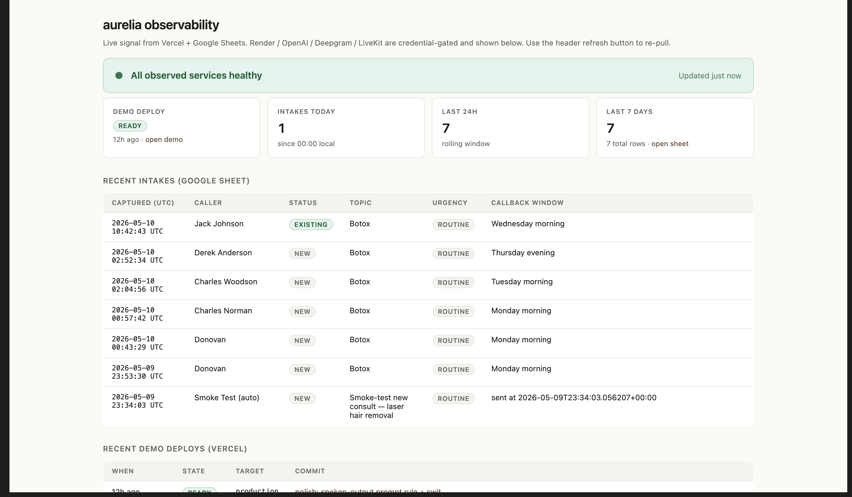 Aurelia operations view showing all observed services healthy, KPI cards for demo deploy state, intakes today, intake counts over rolling windows, and a recent intakes table from the Google Sheet