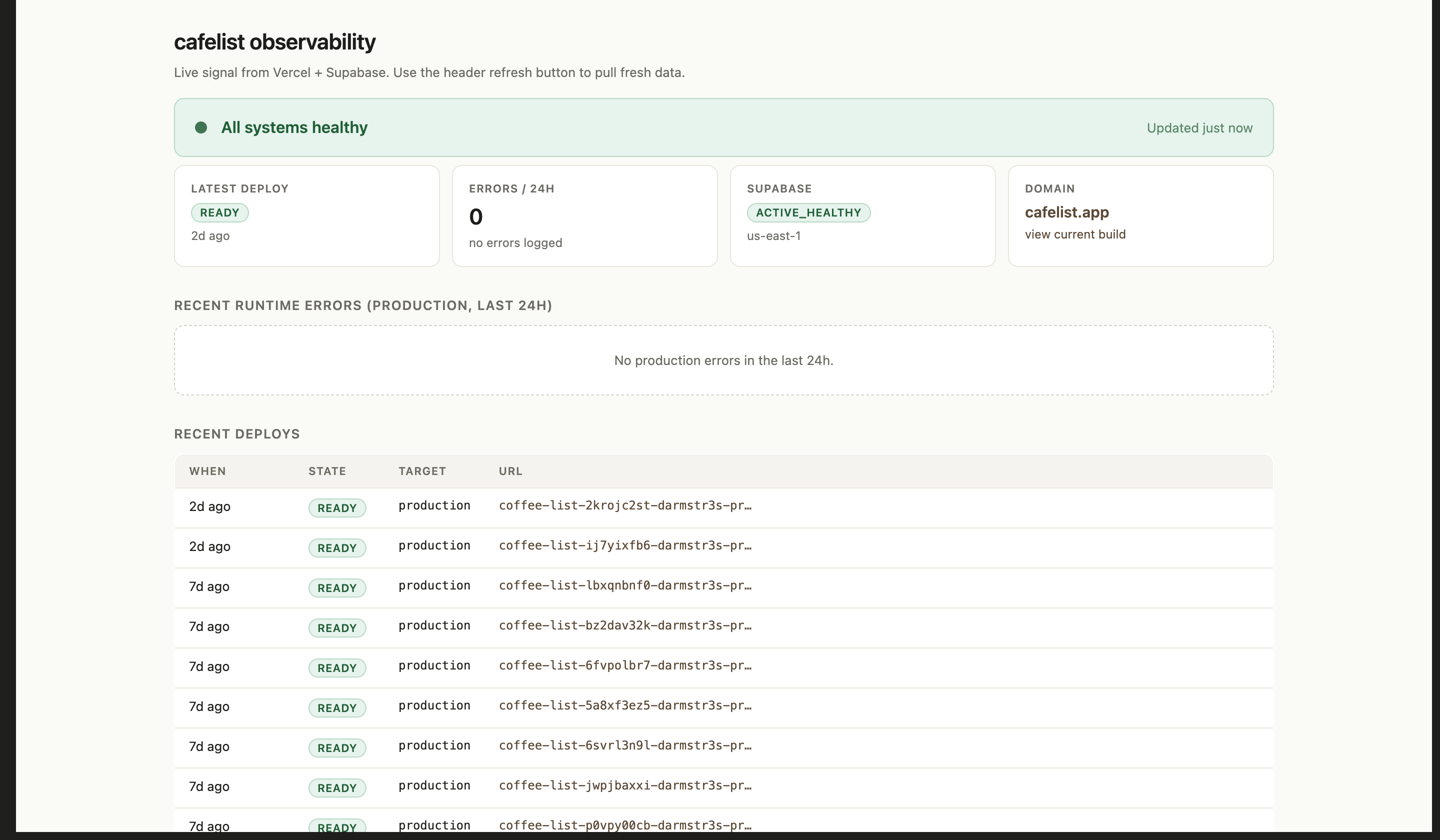 Cafelist operations view showing all systems healthy, KPI cards for latest deploy state, runtime errors over 24h, Supabase health, and domain status, plus a recent deploys table